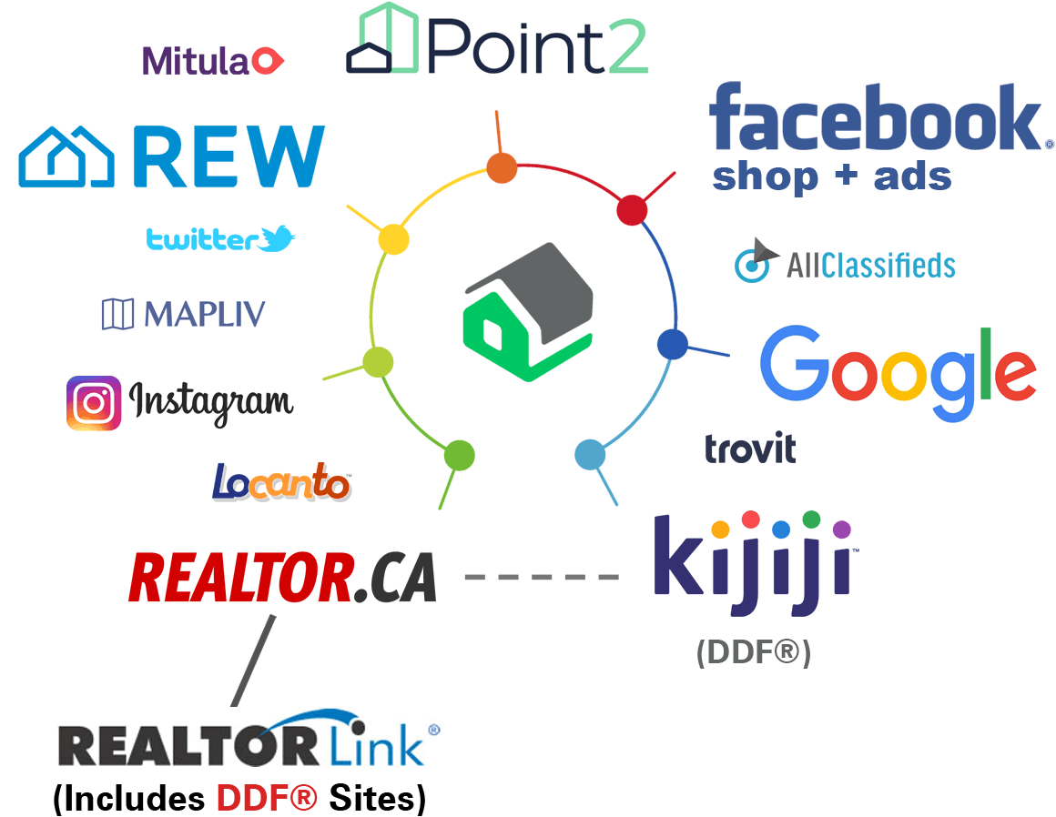 Listing Syndication Diagram