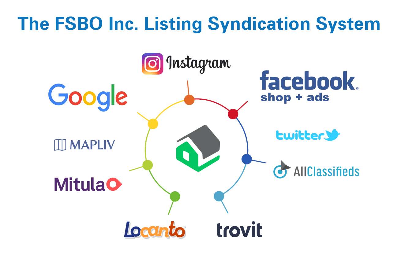 Listing syndication