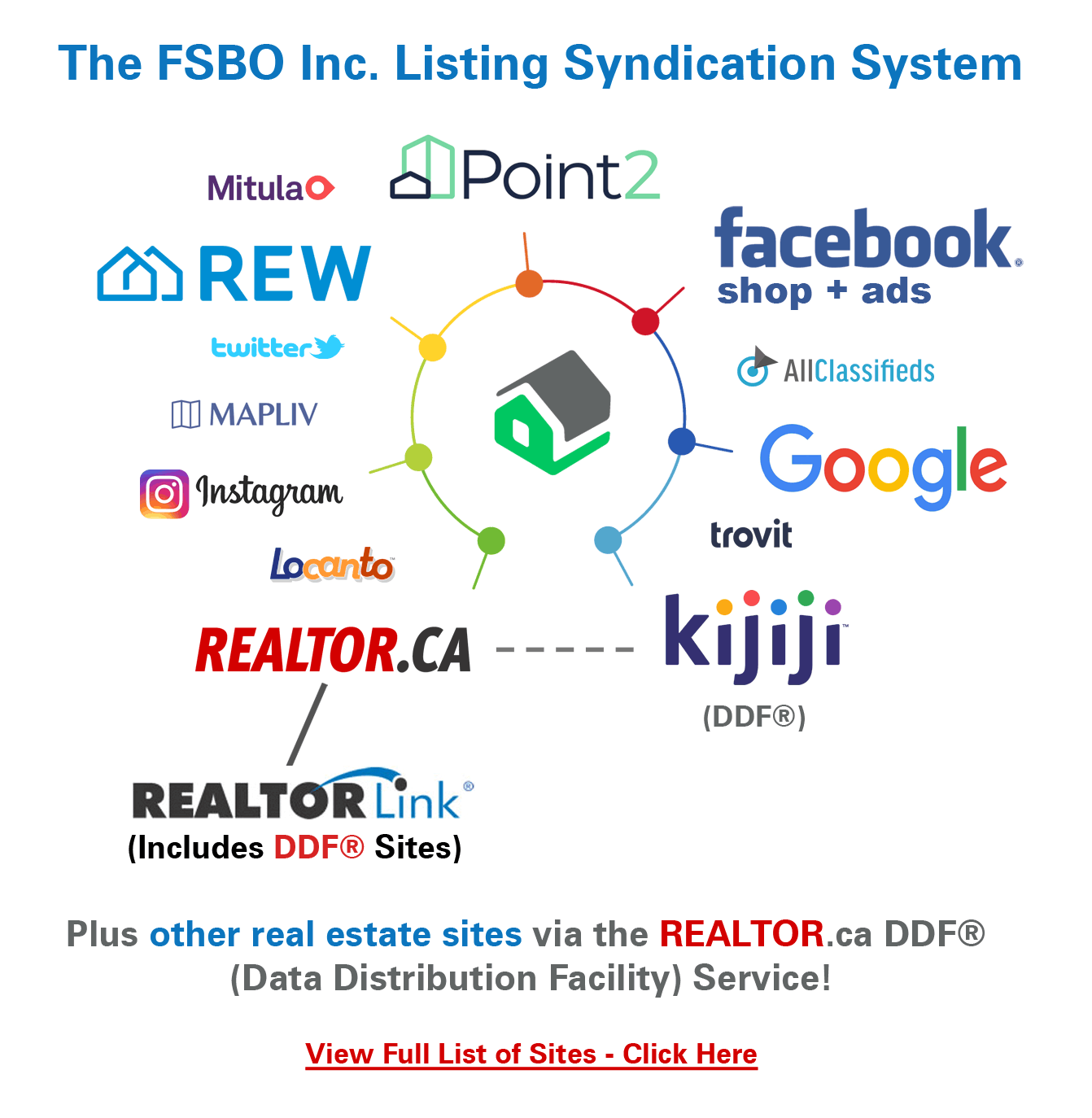 listing syndication platforms
