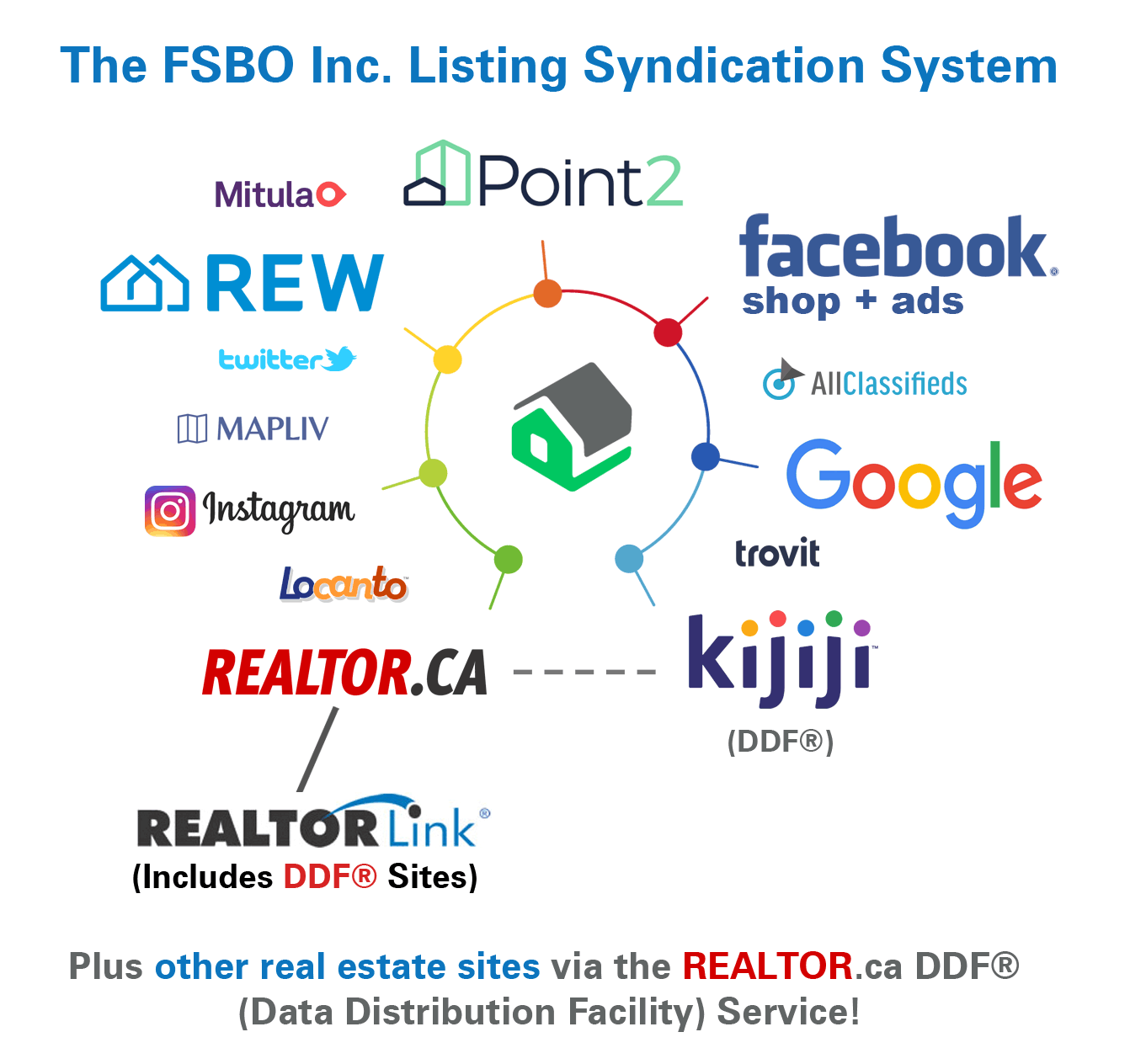 FSBO listing syndication network