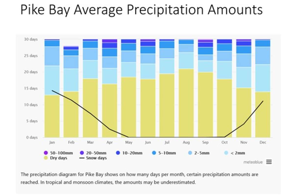 Precipitation Factors