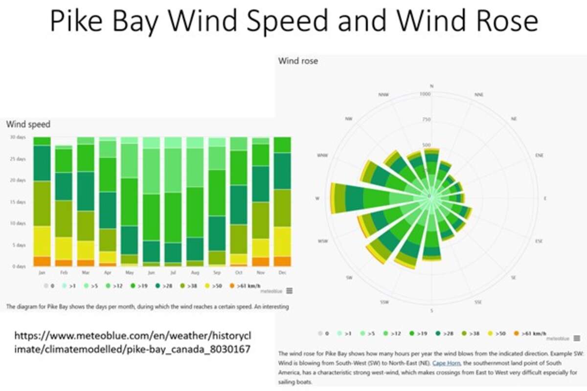 Wind Factors